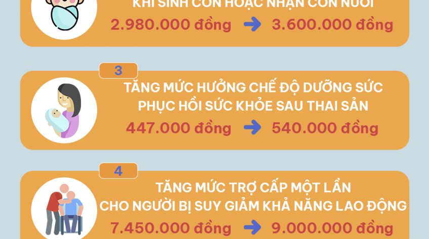 [Infographic] Những khoản tiền của người lao động sẽ tăng từ ngày 01/7/2023