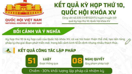 [Infographic] Kết quả kỳ họp thứ 10, Quốc hội khóa XV