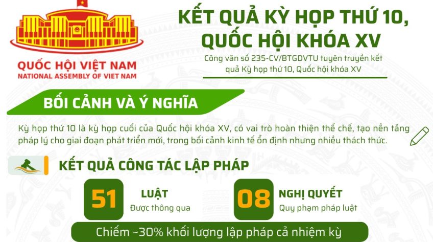 [Infographic] Kết quả kỳ họp thứ 10, Quốc hội khóa XV