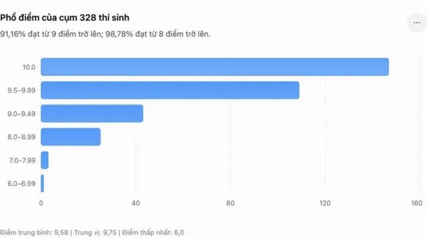 Vụ phổ điểm môn Toán cao 