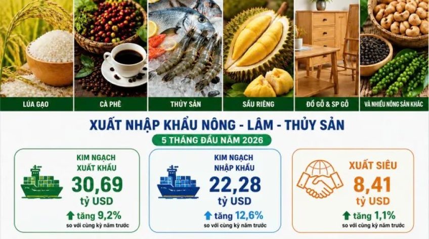 Xuất khẩu nông, lâm, thủy sản đạt 30,69 tỷ USD trong 5 tháng