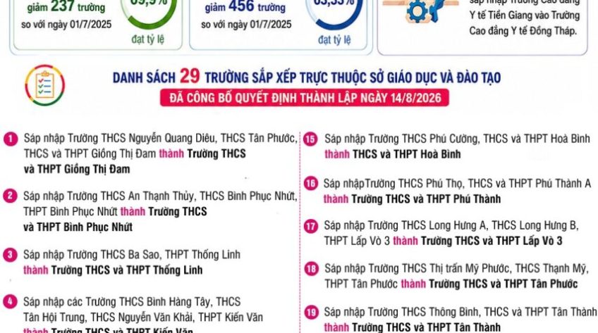 Kết quả sắp xếp, tổ chức các cơ sở giáo dục tỉnh Đồng Tháp