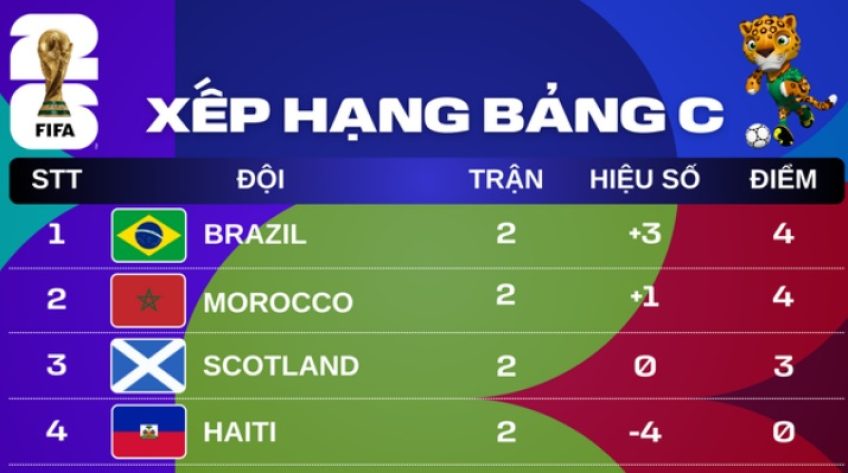 Xếp hạng World Cup 2026: Brazil vươn lên nhất bảng