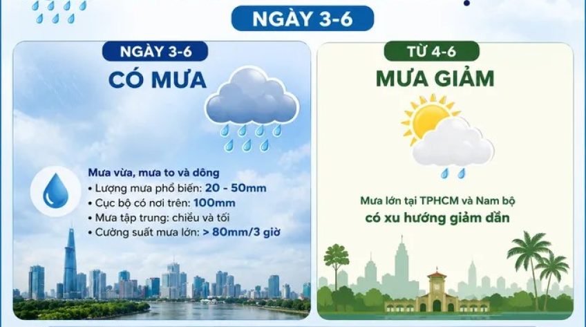 Ngày 3-6, Nam bộ tiếp tục có mưa