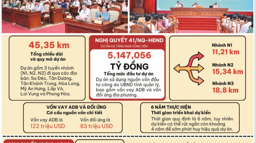[Infographic] HĐND tỉnh ban hành các Nghị quyết 41 và 42 về Dự án hạ tầng Nam sông Tiền và kế hoạch đầu tư công 2026 - 2030 tại tỉnh Đồng Tháp