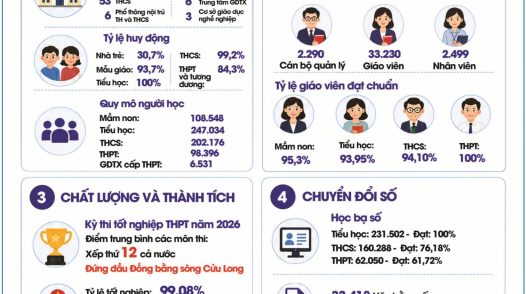 [Infographic] Tổng quan ngành Giáo dục và Đào tạo tỉnh Đồng Tháp