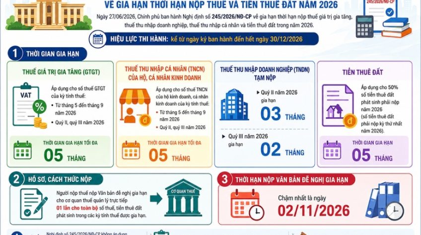 Cục Thuế yêu cầu triển khai ngay nghị định gia hạn thuế trên toàn quốc