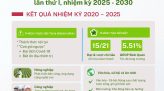 [Infographic] Một số kết quả đạt được về KTXH giai đoạn 2021-2025