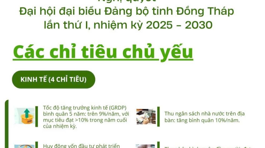 [Infographic] Nghị quyết Đại hội đại biểu Đảng bộ tỉnh Đồng Tháp lần thứ I, nhiệm kỳ 2025-2030