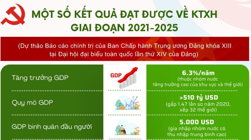 [Infographic] Một số kết quả đạt được về KTXH giai đoạn 2021-2025