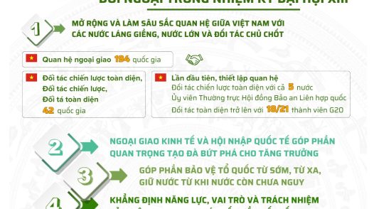 [Infographic] Một số thành tựu nổi bật của công tác đối ngoại trong nhiệm kỳ Đại hội XIII