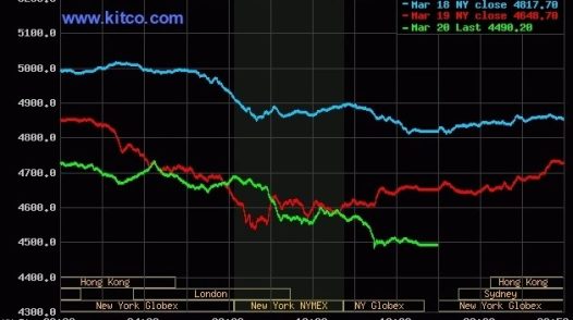 Giá vàng thế giới giảm mạnh phiên thứ 3 liên tiếp