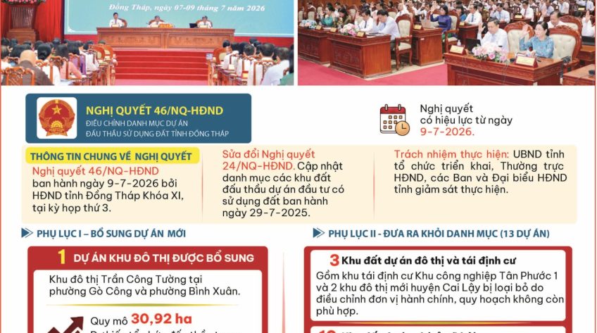 [Infographic] HĐND tỉnh Đồng Tháp ban hành Nghị quyết 46 ngày 9-7-2026 việc điều chỉnh danh mục dự án đấu thầu sử dụng đất