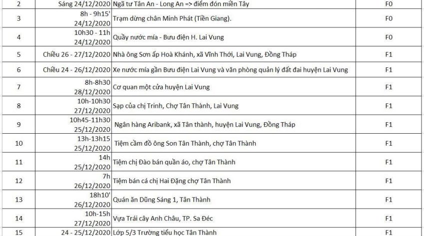 Khuyến cáo người dân địa điểm và thời gian liên quan đến ca dương tính Sar-cov-2 tại huyện Lai Vung