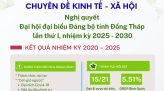 [Infographic] Một số kết quả đạt được về KTXH giai đoạn 2021-2025