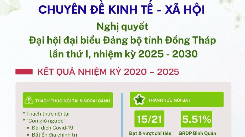 [Infographic] CHUYÊN ĐỀ KINH TẾ – XÃ HỘI: Nghị quyết Đại hội đại biểu Đảng bộ tỉnh Đồng Tháp lần thứ I, nhiệm kỳ 2025-2030