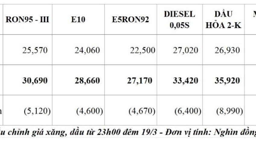 Giá xăng dầu mới nhất: Đồng loạt tăng mạnh, RON95-III lên 30.690 đồng/lít