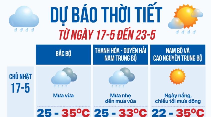 Dự báo thời tiết từ 17 đến 23-5: Mưa dông kéo dài, trời mát mẻ