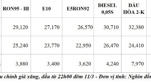 Giá xăng dầu đồng loạt giảm mạnh từ 22h00 đêm 11/3