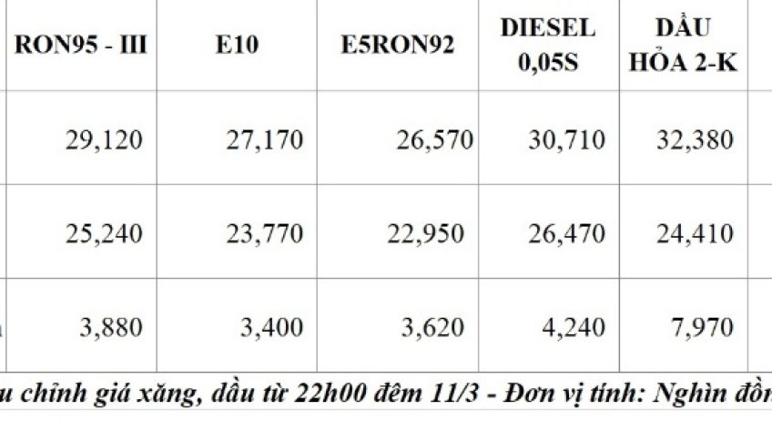 Giá xăng dầu đồng loạt giảm mạnh từ 22h00 đêm 11/3
