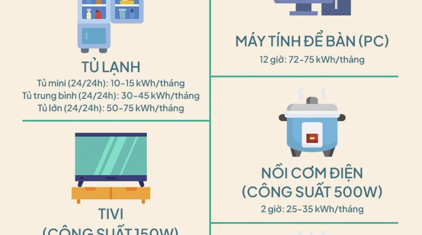 [Infographic] 9 thiết bị gây tốn điện không ngờ