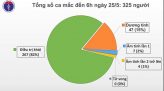 Brazil lần đầu vượt Mỹ về số ca tử vong trong 1 ngày do Covid-19