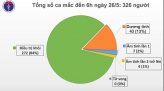 Brazil lần đầu vượt Mỹ về số ca tử vong trong 1 ngày do Covid-19