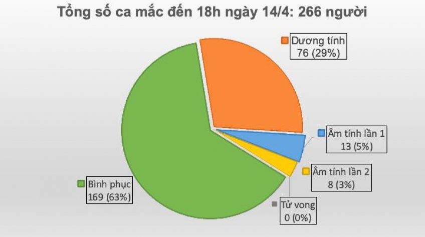 Thêm 1 ca mắc mới liên quan đến BV Bạch Mai, cả nước có 266 ca mắc Covid-19