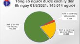 Đồng Tháp: Ca mắc Covid-19 mới ghi nhận đang được kiểm soát