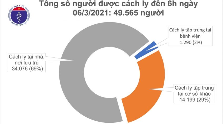 Sáng nay (6/3), Hải Dương ghi nhận thêm 6 ca mắc COVID-19 mới
