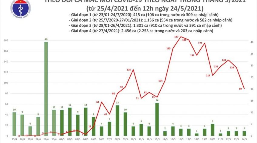 6 giờ qua, Việt Nam có thêm 33 ca mắc COVID-19 mới trong nước