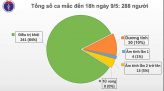 Campuchia còn duy nhất một bệnh nhân đang điều trị Covid-19