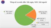 Nga ghi nhận hơn 300.000 ca mắc Covid-19