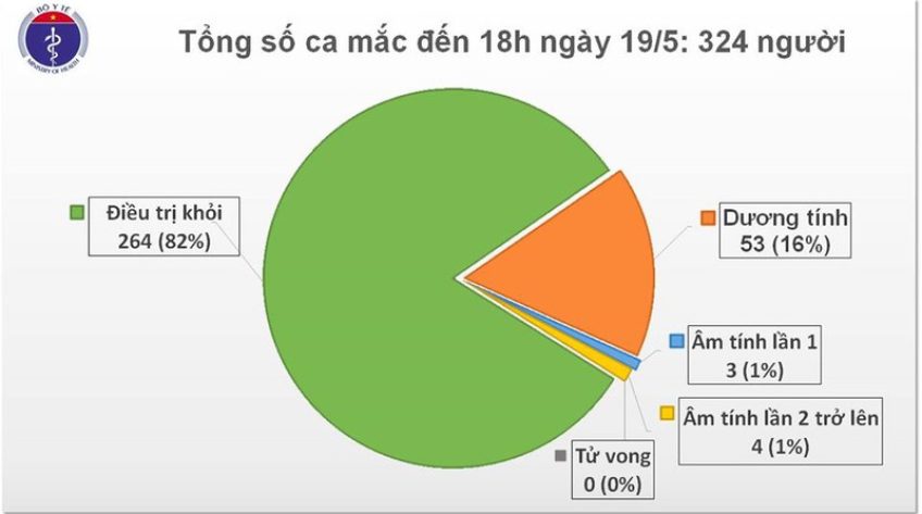 Chiều 19/5, Việt Nam không phát hiện thêm ca mắc Covid-19 mới