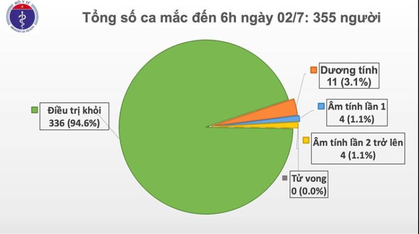 Kỹ sư người Indonesia và 145 người tiếp xúc âm tính với SARS-CoV-2