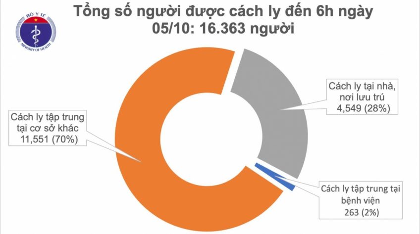 Không có ca mắc Covid-19 mới, thêm 7 bệnh nhân kết quả âm tính 1-3 lần