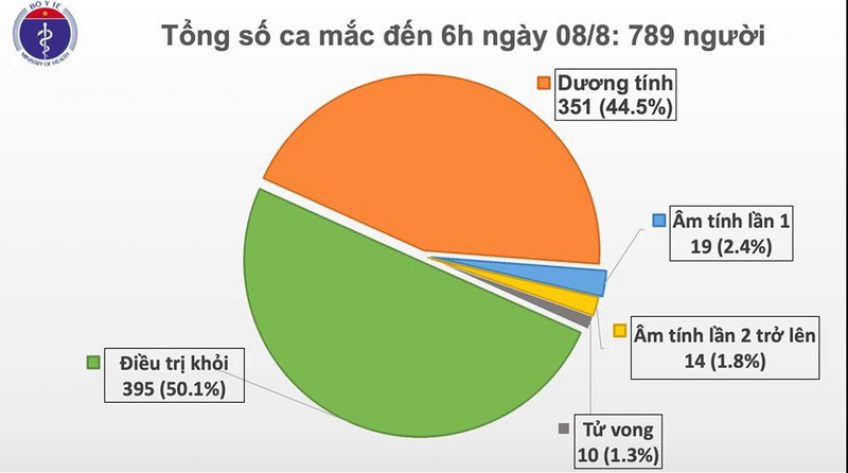 Thêm 5 ca mắc Covid-19, trong đó 1 ca tại Hà Nội có liên quan Đà Nẵng