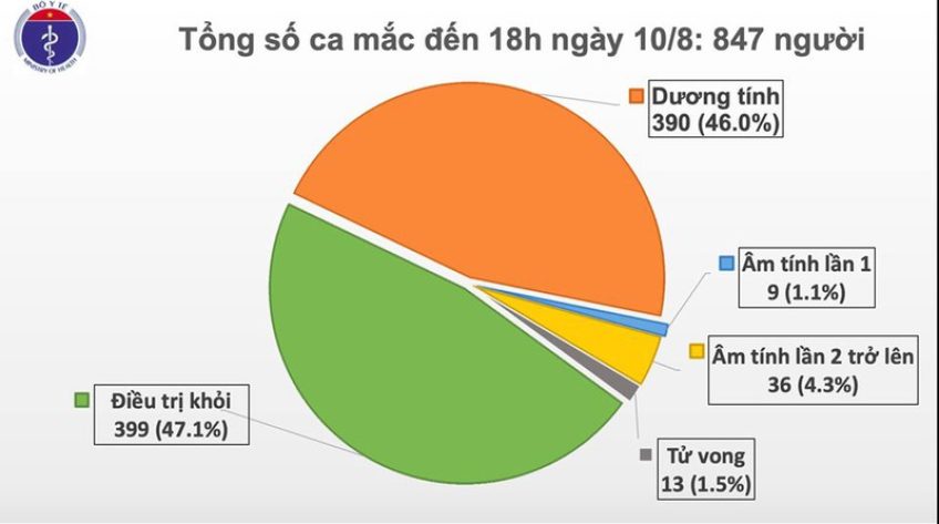 Thêm 6 ca mới, Việt Nam có tổng cộng 847 người mắc Covid-19