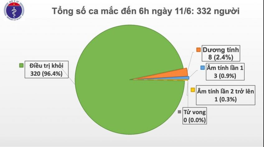 Sáng 11/6, Việt Nam chỉ còn 8 bệnh nhân Covid-19 dương tính