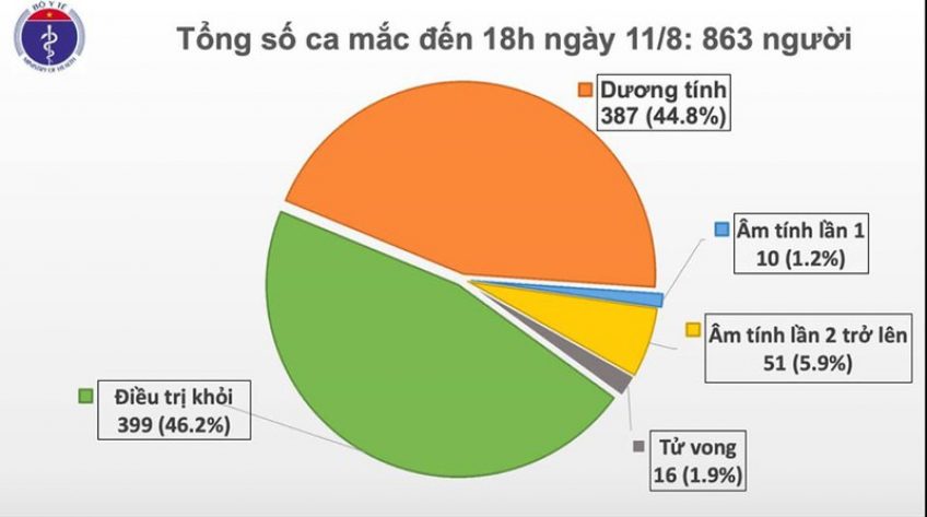 Chiều 11/8, Việt Nam thêm 16 ca mắc Covid-19 đều liên quan đến Đà Nẵng