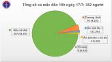 Cập nhật Covid-19: Thế giới hơn 14,6 triệu ca mắc, 608.433 ca tử vong