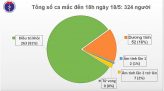 Nga ghi nhận hơn 300.000 ca mắc Covid-19