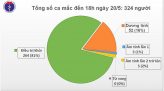 Brazil lần đầu vượt Mỹ về số ca tử vong trong 1 ngày do Covid-19