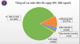 Campuchia còn duy nhất một bệnh nhân đang điều trị Covid-19