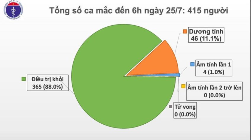 Thêm 2 ca mắc Covid-19 đều được cách ly sau khi nhập cảnh