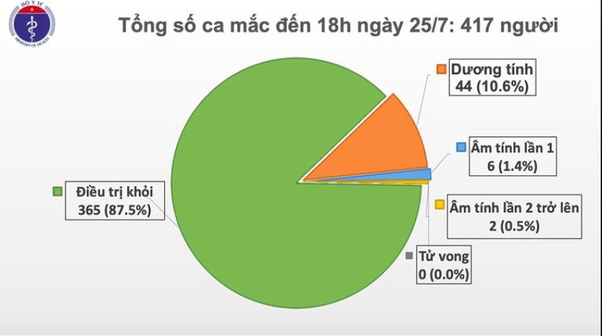 BN 416 diễn biến nặng, liên tục thở máy và chạy ECMO