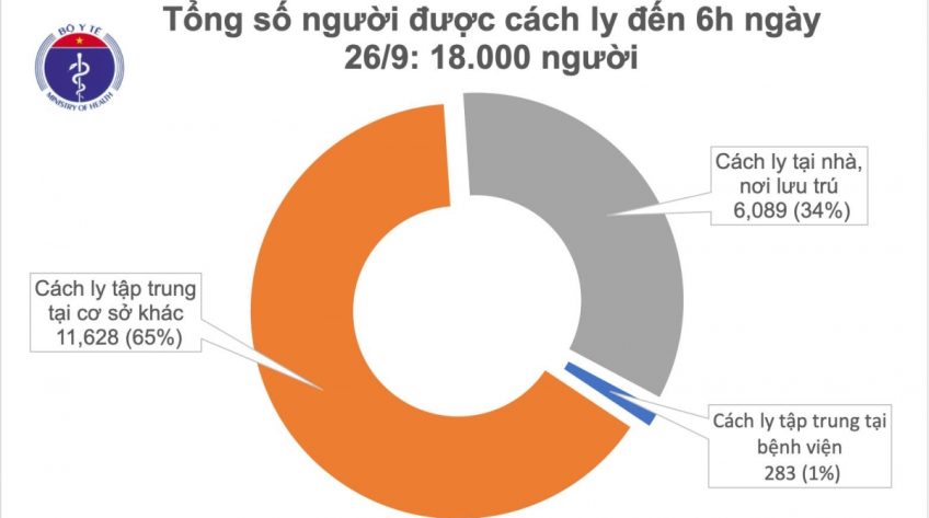 Việt Nam đã điều trị khỏi 999 bệnh nhân COVID-19