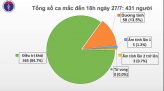 Thêm 4 ca mắc mới Covid-19 trong đó có ca mắc tại Hà Nội và TPHCM