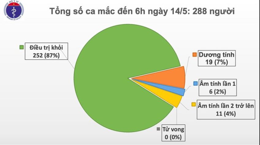 28 ngày Việt Nam không có ca mắc Covid-19 trong cộng đồng