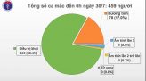 Một số ca mắc Covid-19 ở Đà Nẵng diễn biến nặng